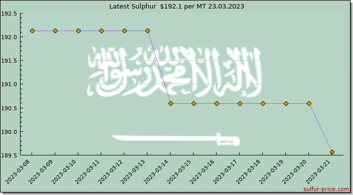 Price on sulfur in Saudi Arabia today 23.03.2023